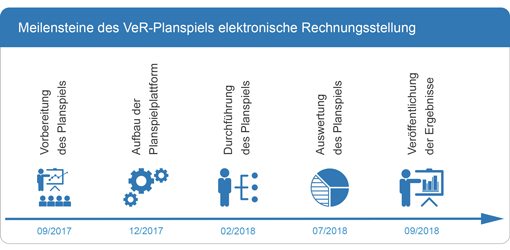 Zeitplan für das Planspiel elektronische Rechnung