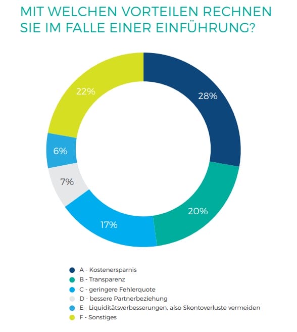 Mit welchen Vorteilen rechnen Sie im Falle einer Einführung?